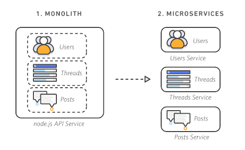monolith vs microservices
